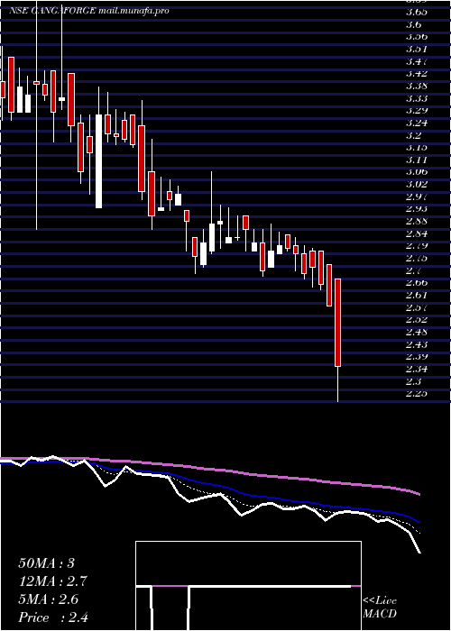 Daily chart GangaForging