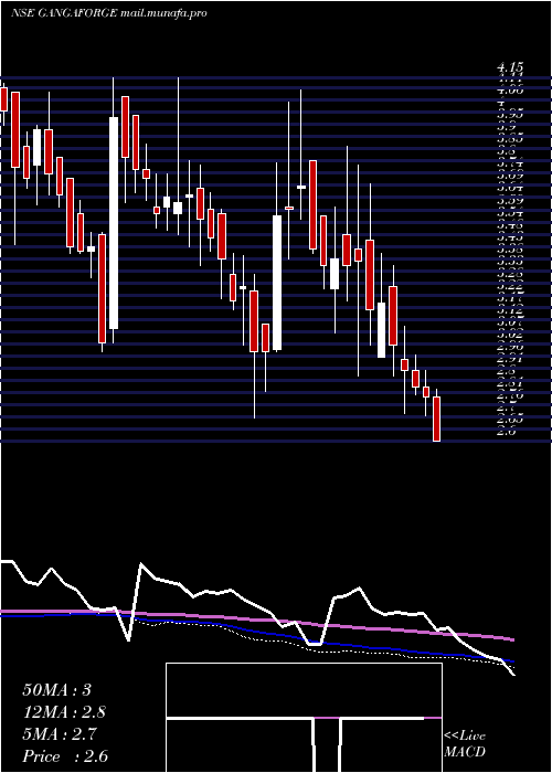  weekly chart GangaForging