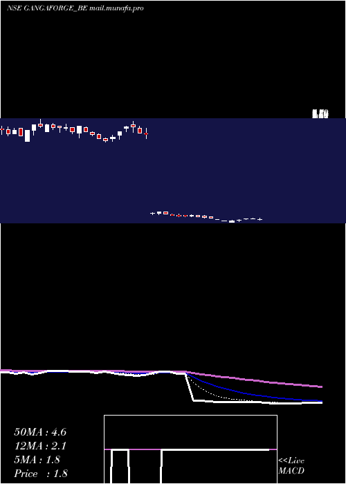  Daily chart GangaForging