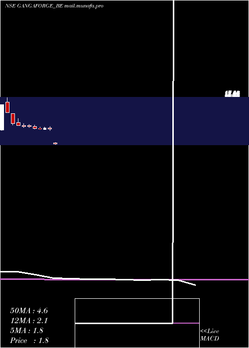  monthly chart GangaForging
