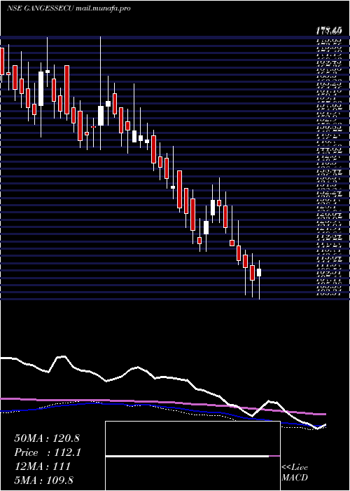  weekly chart GangesSecurities