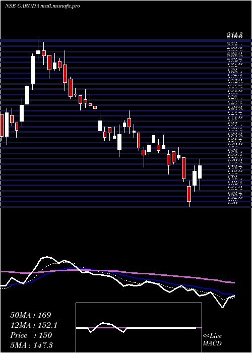 Daily chart GarudaConstruct