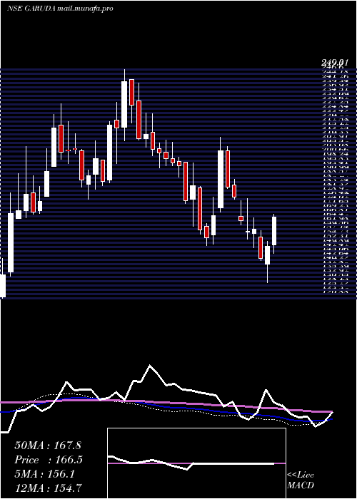  weekly chart GarudaConstruct