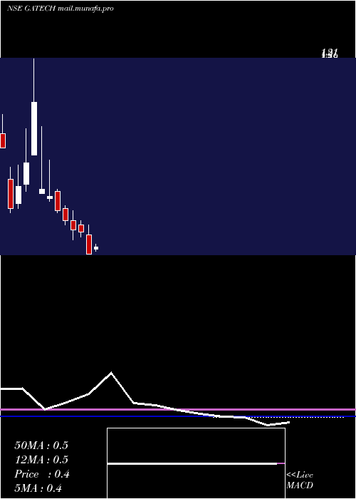  monthly chart GacmTechnologies