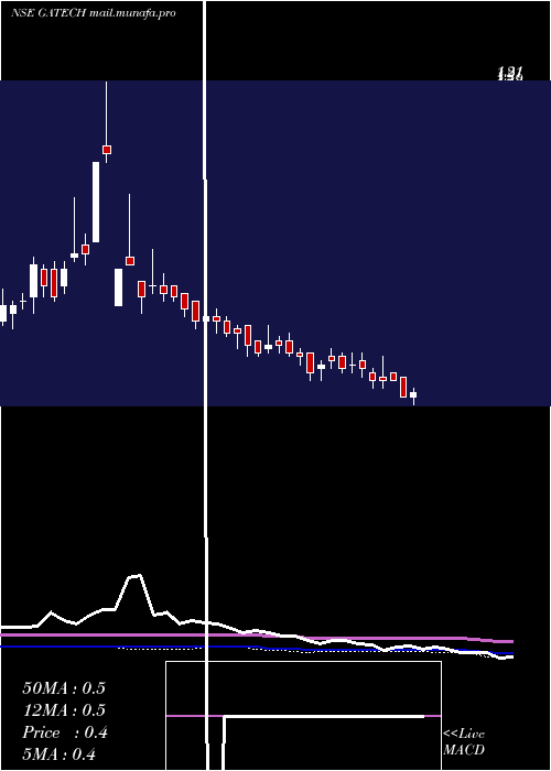  weekly chart GacmTechnologies