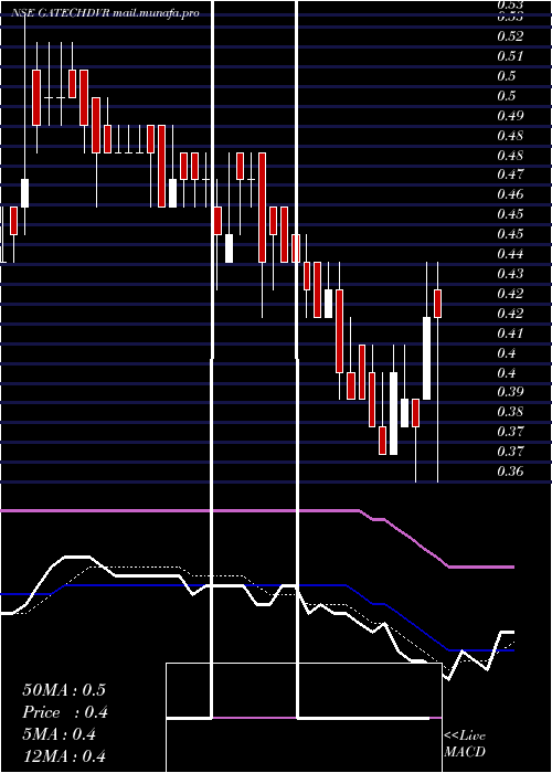  Daily chart GacmTechnologies