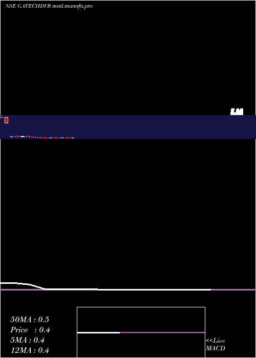  monthly chart GacmTechnologies