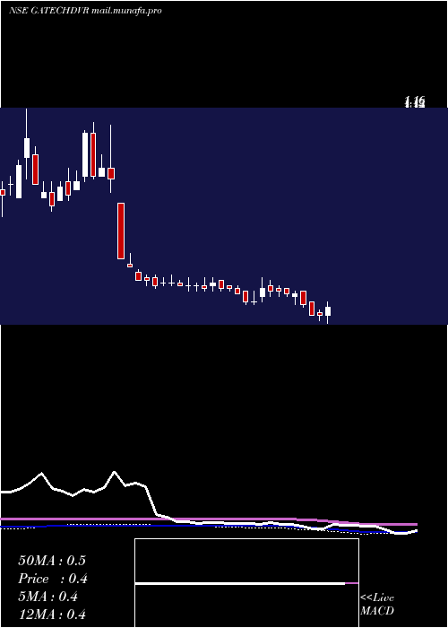  weekly chart GacmTechnologies