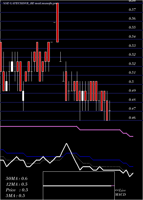  Daily chart GacmTechnologies