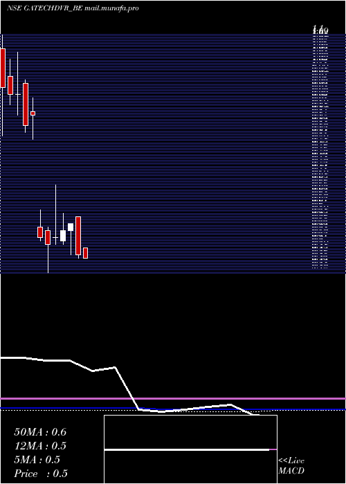  monthly chart GacmTechnologies