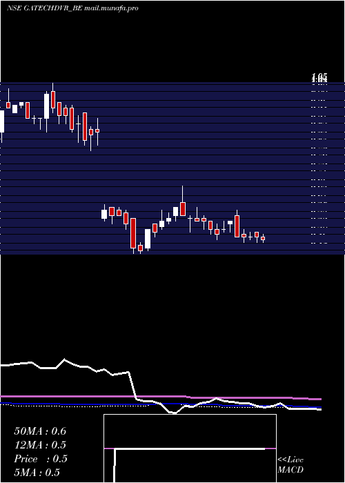  weekly chart GacmTechnologies