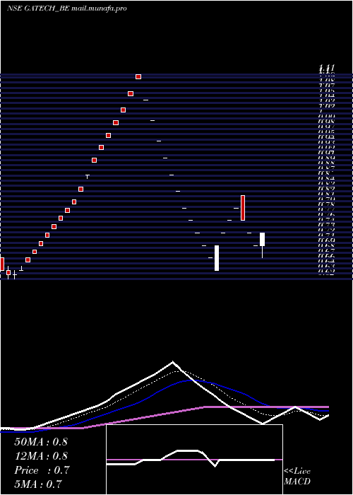  Daily chart GacmTechnologies