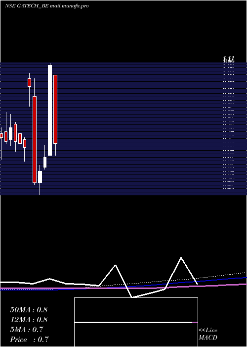  monthly chart GacmTechnologies