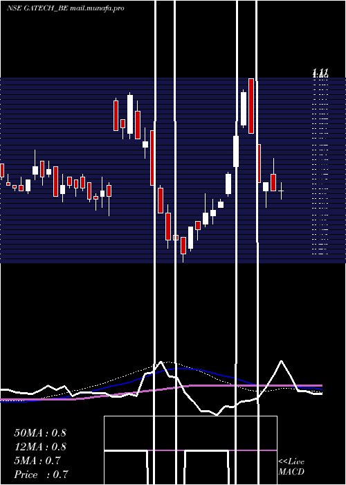  weekly chart GacmTechnologies