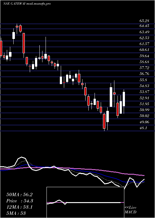  Daily chart GatewayDistriparks