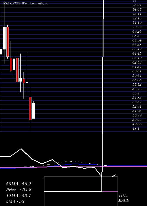  monthly chart GatewayDistriparks