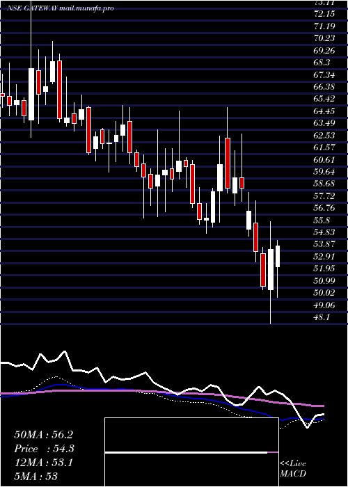  weekly chart GatewayDistriparks