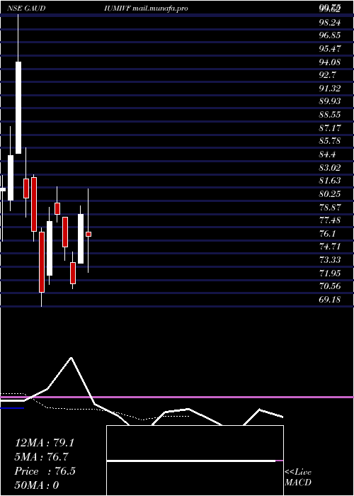  Daily chart GaudiumIvf