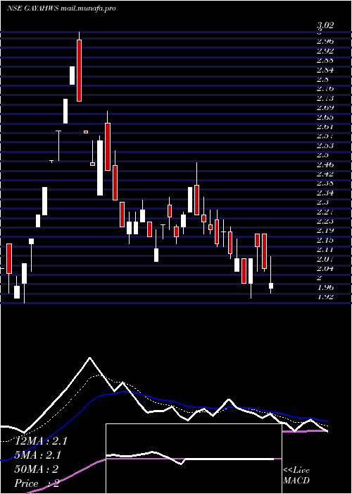  Daily chart GayatriHighways