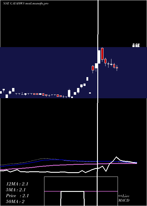  weekly chart GayatriHighways