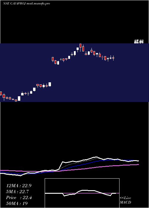  Daily chart GayatriProjects