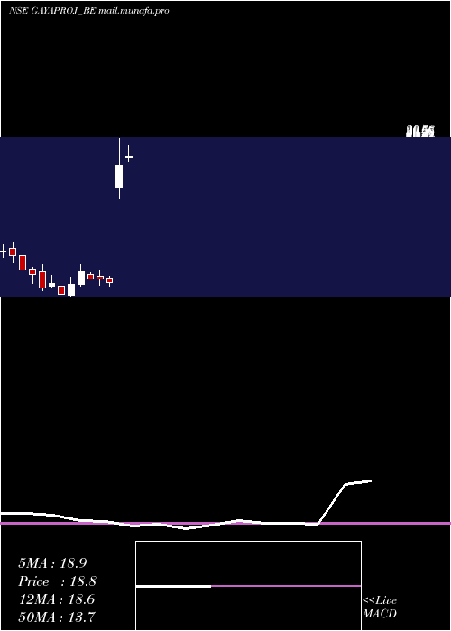  monthly chart GayatriProjects
