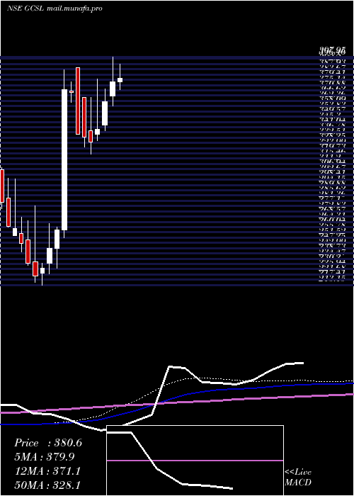  weekly chart GretexCorporate