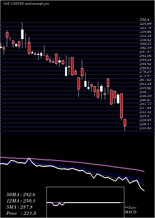  Daily chart GeeceeVentures