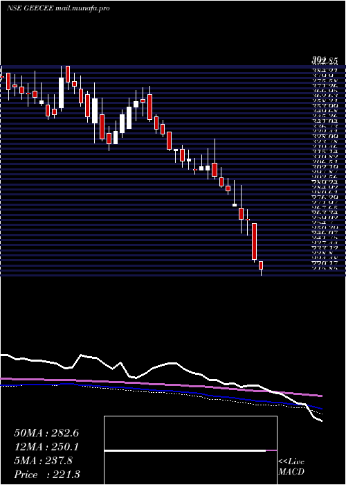  weekly chart GeeceeVentures
