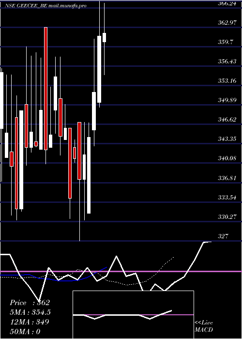  Daily chart GeeceeVentures