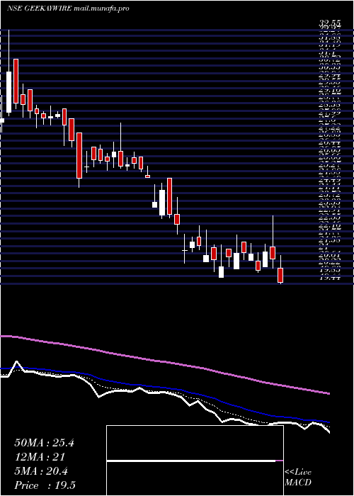  Daily chart GeekayWires