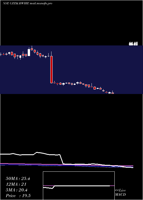  weekly chart GeekayWires