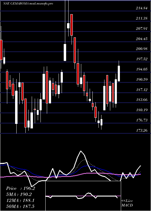  Daily chart GemAromatics