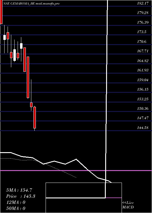  Daily chart GemAromatics