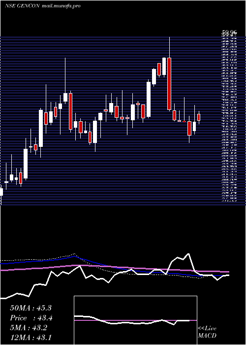  weekly chart GenericEng