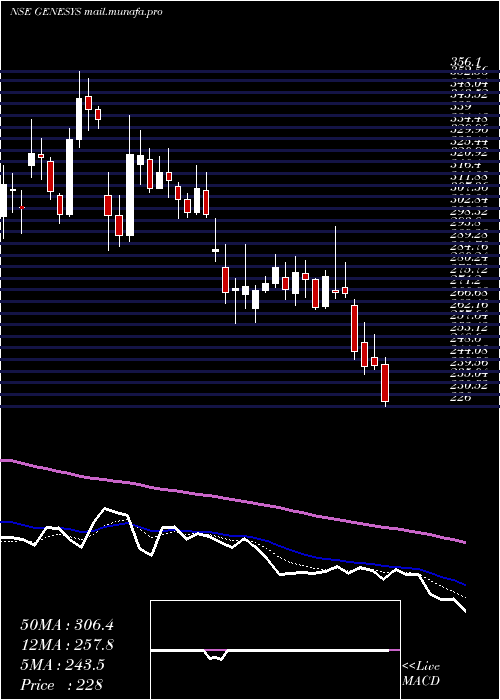 Daily chart GenesysInternational