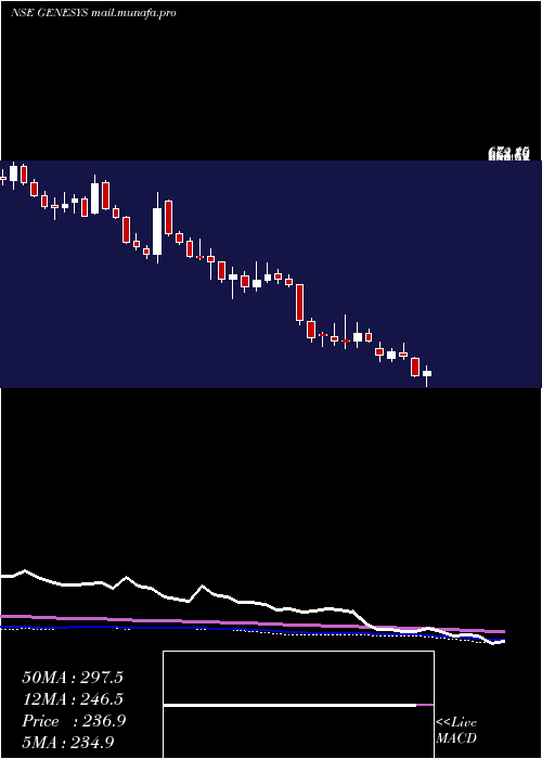  weekly chart GenesysInternational