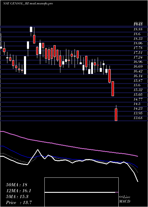  Daily chart GensolEngineering