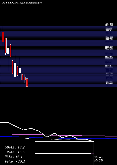  monthly chart GensolEngineering
