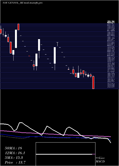  weekly chart GensolEngineering