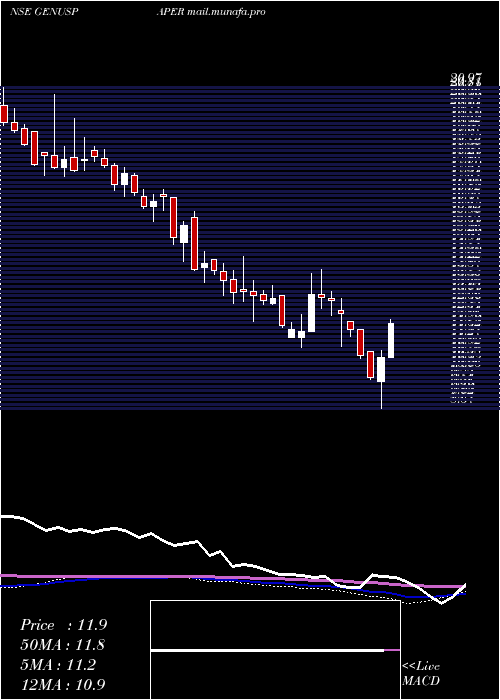  weekly chart GenusPaper