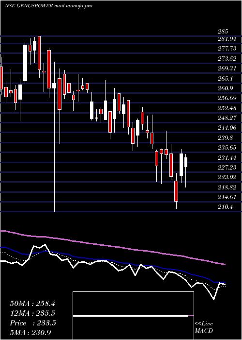 Daily chart GenusPower