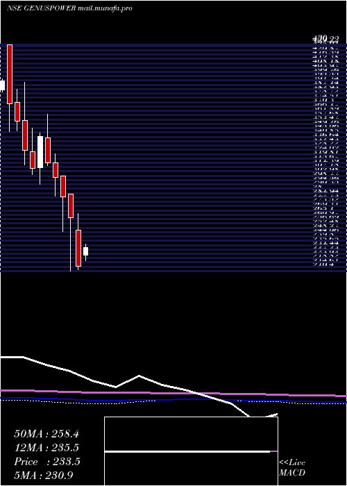  monthly chart GenusPower