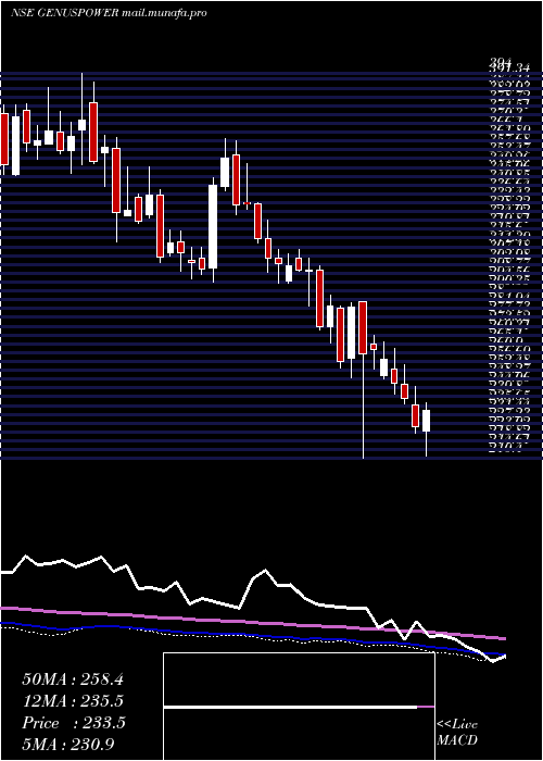  weekly chart GenusPower