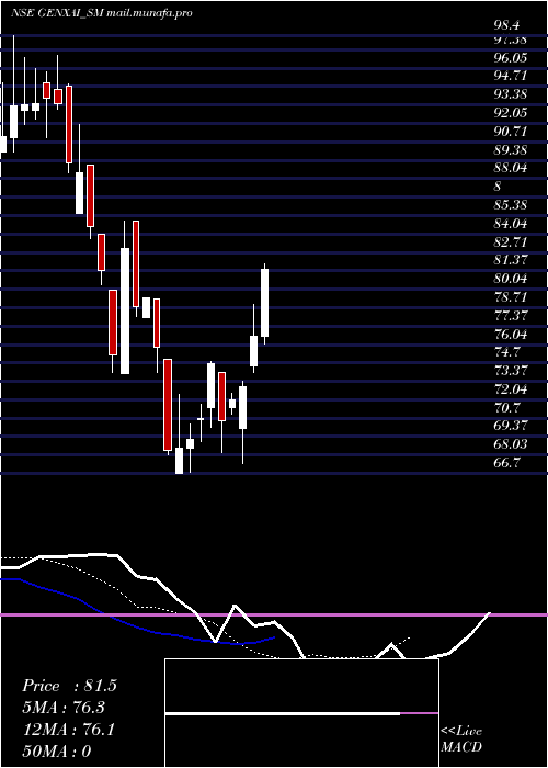  Daily chart GenxaiAnalytics