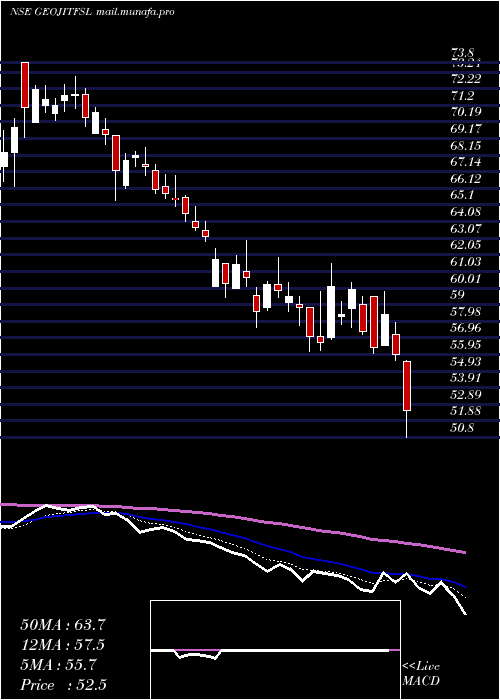  Daily chart GeojitFinancial