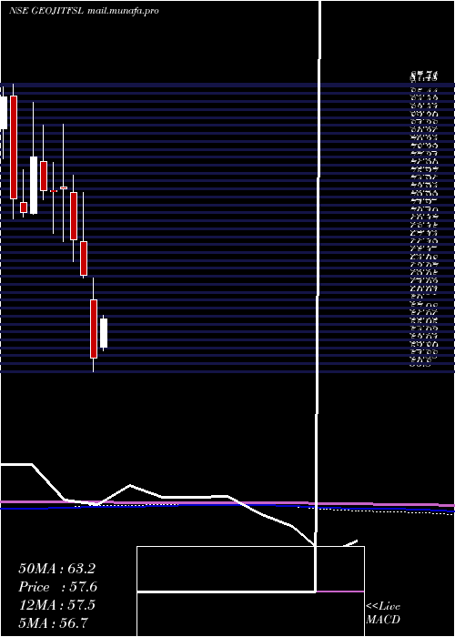  monthly chart GeojitFinancial