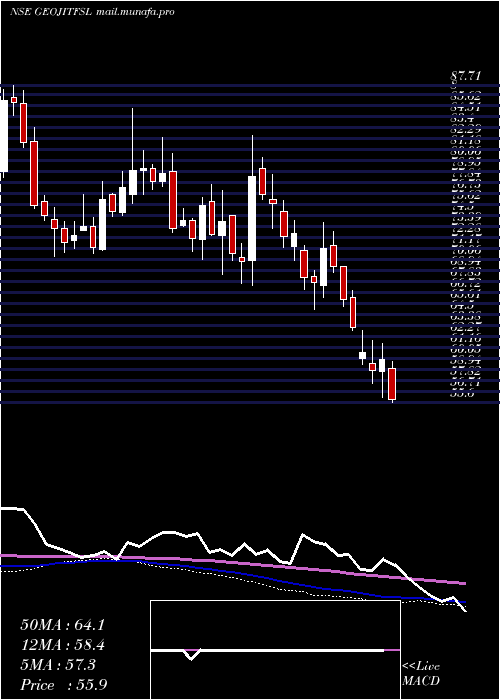  weekly chart GeojitFinancial