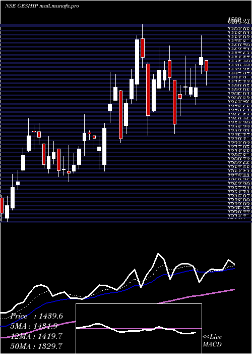  Daily chart GreatEastern