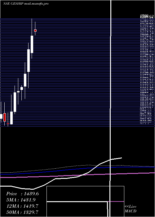  monthly chart GreatEastern